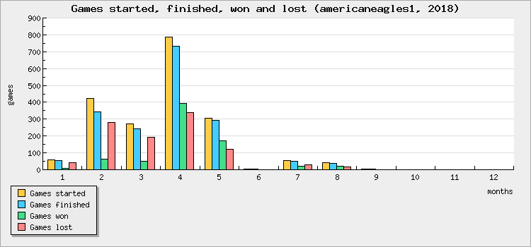 Games started, finished, won and lost