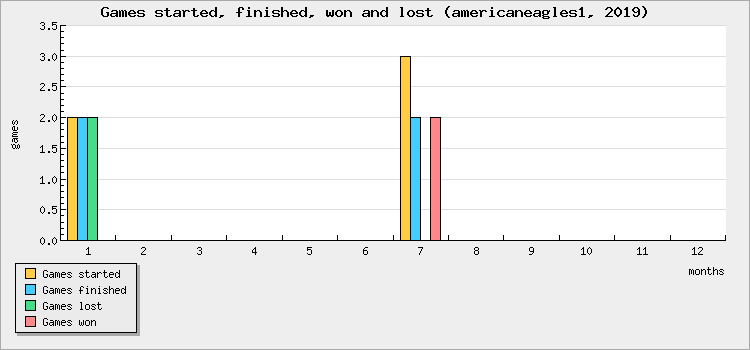 Games started, finished, won and lost
