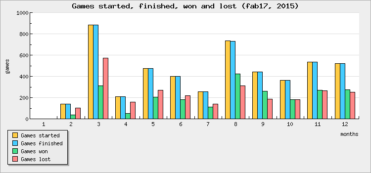 Games started, finished, won and lost