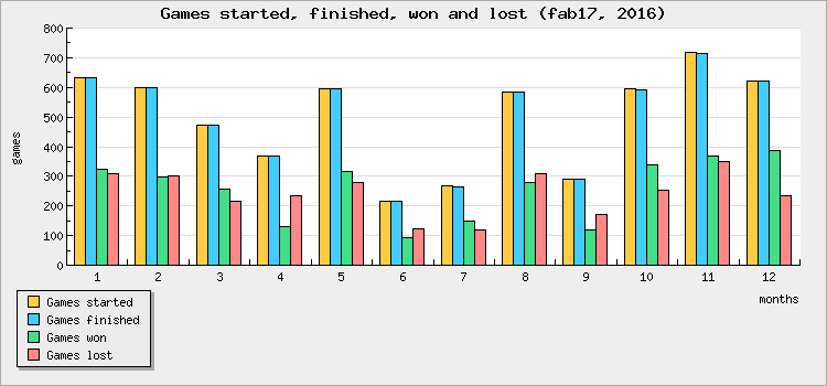 Games started, finished, won and lost