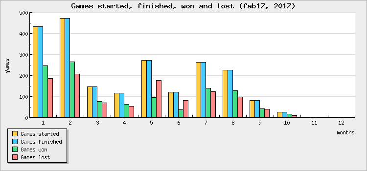 Games started, finished, won and lost