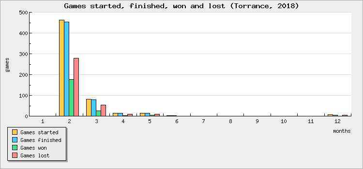 Games started, finished, won and lost