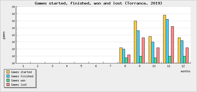 Games started, finished, won and lost