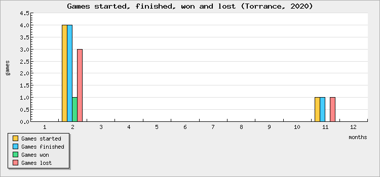 Games started, finished, won and lost