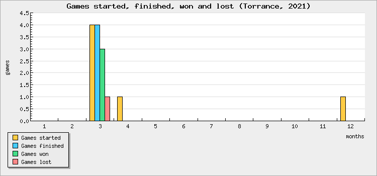 Games started, finished, won and lost