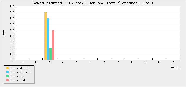 Games started, finished, won and lost