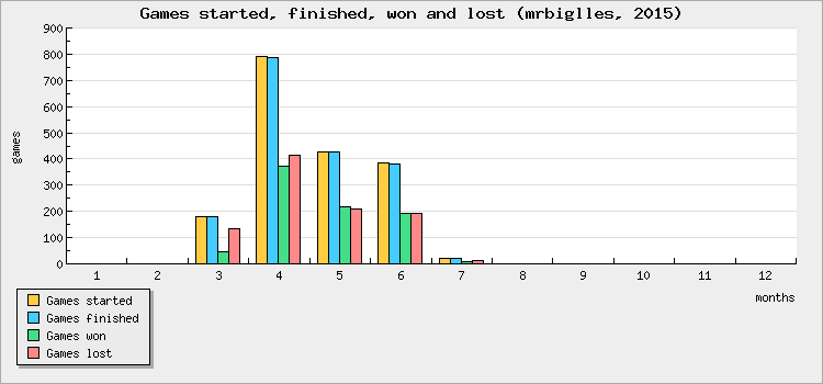Games started, finished, won and lost