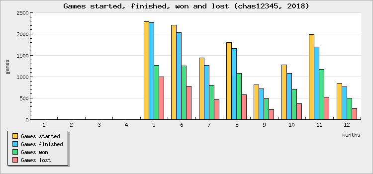 Games started, finished, won and lost