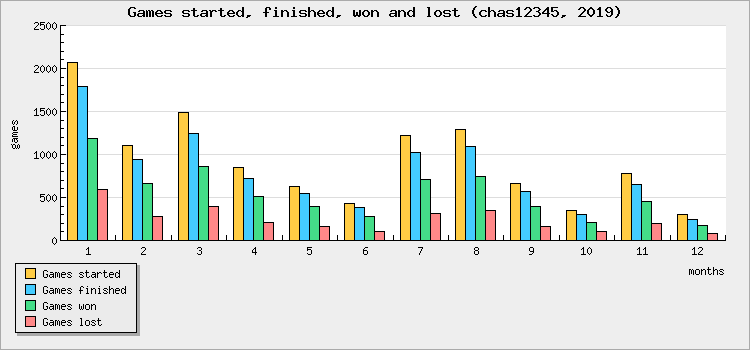 Games started, finished, won and lost