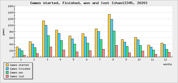 Games started, finished, won and lost