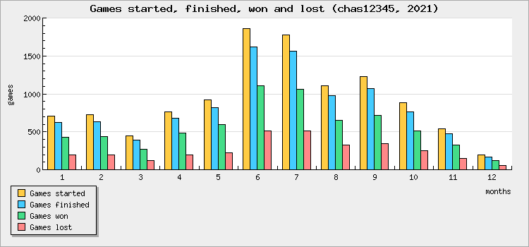 Games started, finished, won and lost