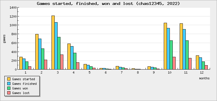 Games started, finished, won and lost