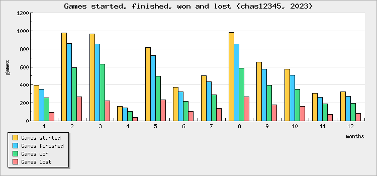 Games started, finished, won and lost