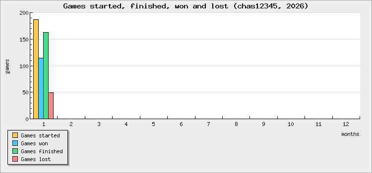 Games started, finished, won and lost