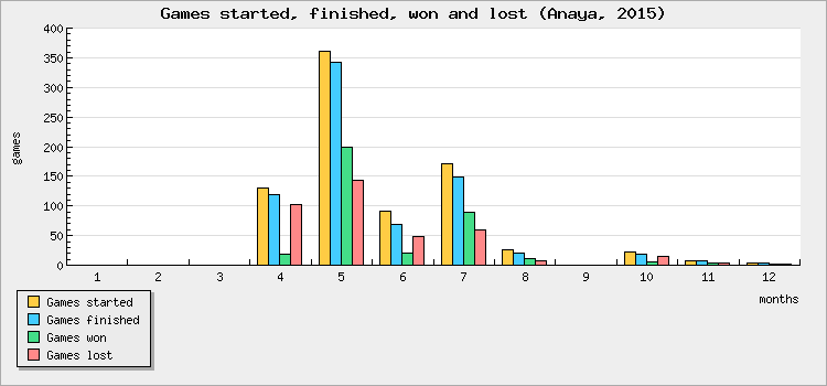 Games started, finished, won and lost