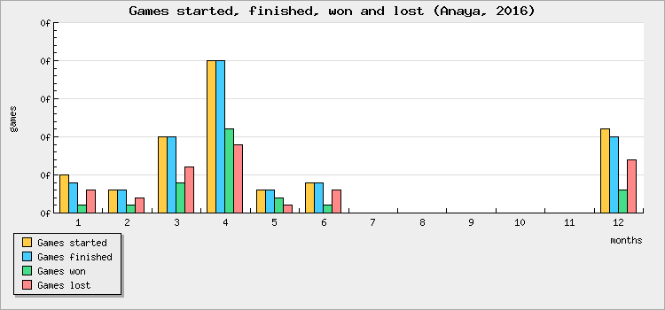 Games started, finished, won and lost