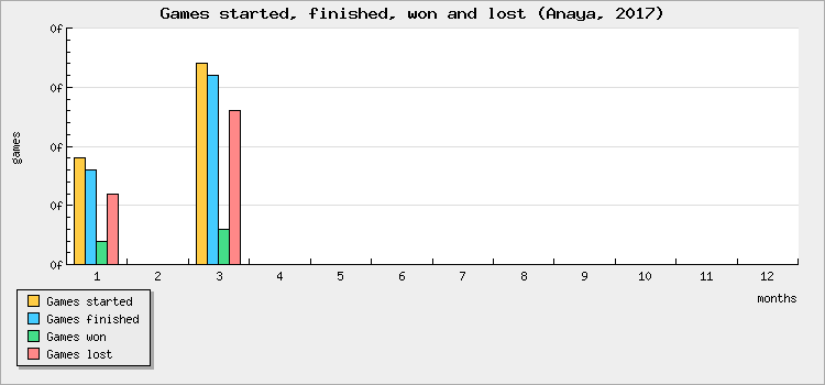 Games started, finished, won and lost