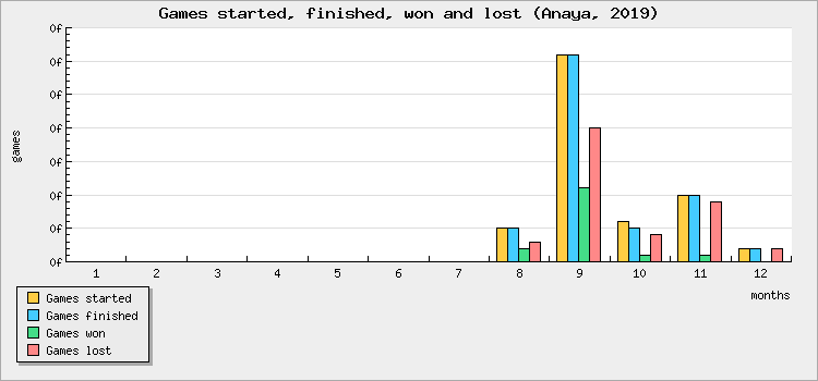 Games started, finished, won and lost