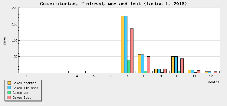 Games started, finished, won and lost