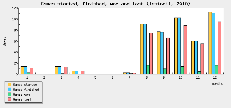 Games started, finished, won and lost