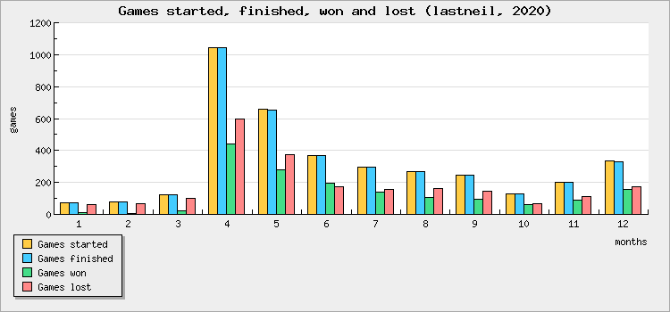 Games started, finished, won and lost