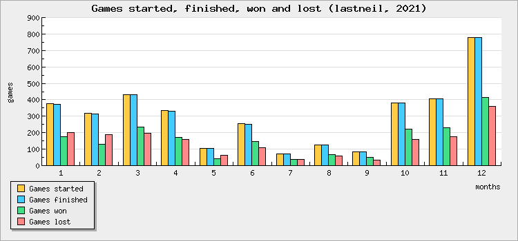 Games started, finished, won and lost