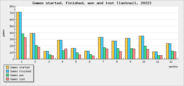 Games started, finished, won and lost