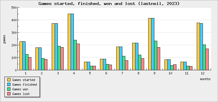 Games started, finished, won and lost