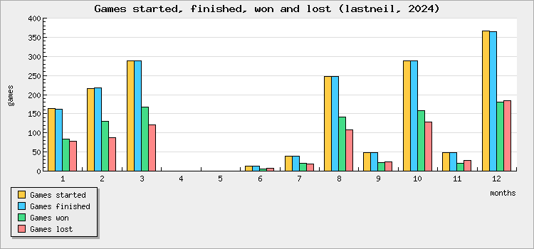Games started, finished, won and lost
