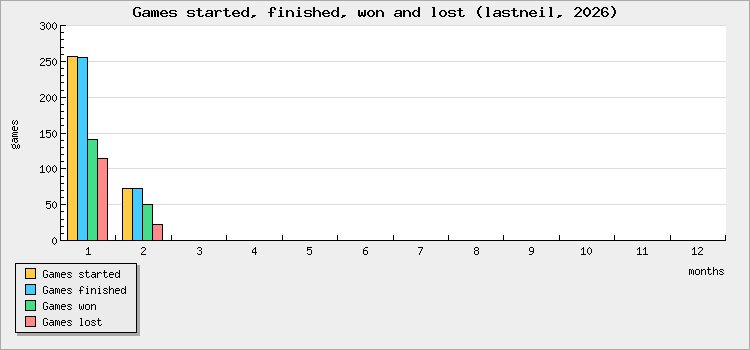 Games started, finished, won and lost