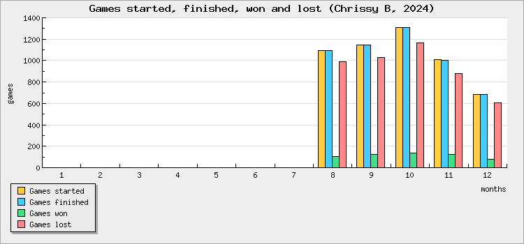 Games started, finished, won and lost
