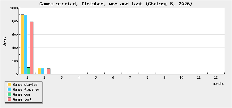 Games started, finished, won and lost