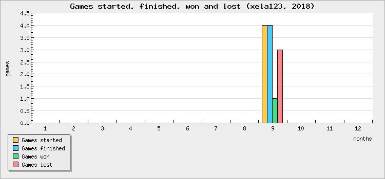 Games started, finished, won and lost