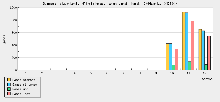Games started, finished, won and lost