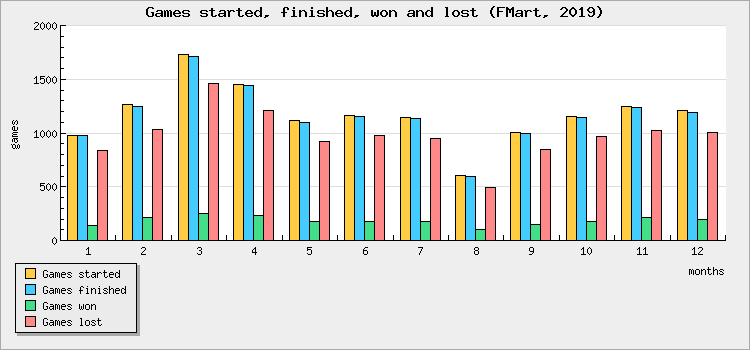 Games started, finished, won and lost