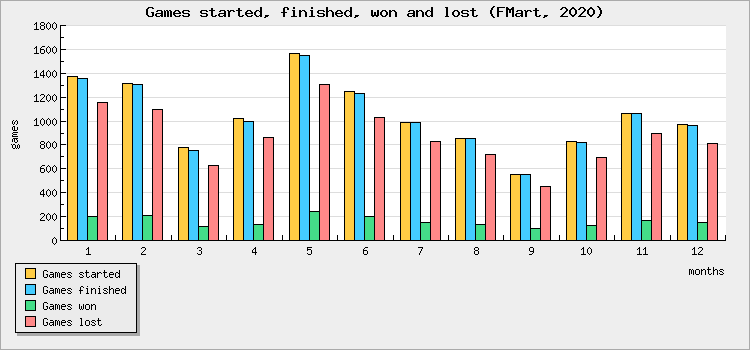 Games started, finished, won and lost