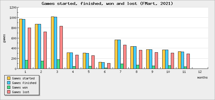 Games started, finished, won and lost