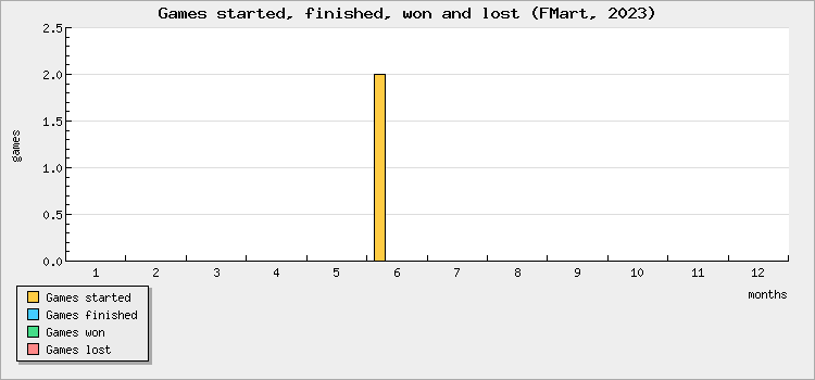 Games started, finished, won and lost