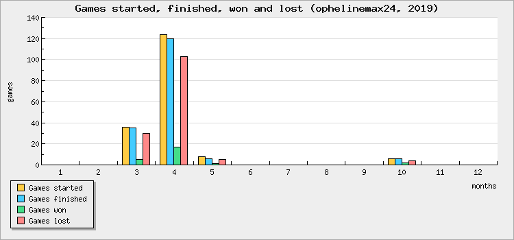 Games started, finished, won and lost