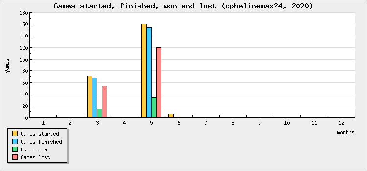 Games started, finished, won and lost