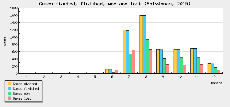 Games started, finished, won and lost