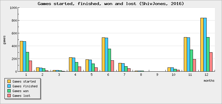 Games started, finished, won and lost