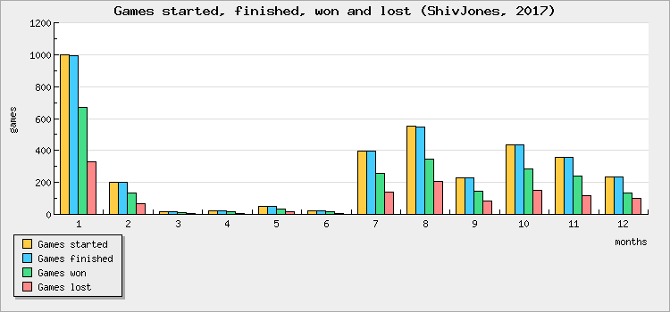 Games started, finished, won and lost