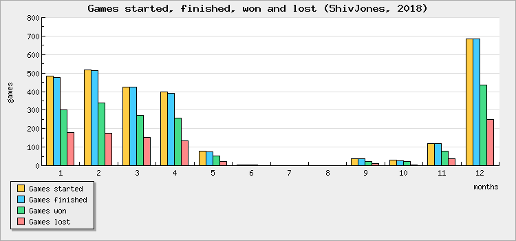 Games started, finished, won and lost