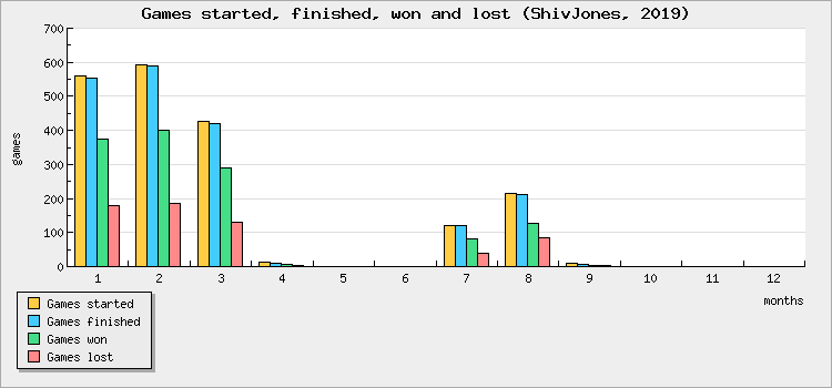 Games started, finished, won and lost