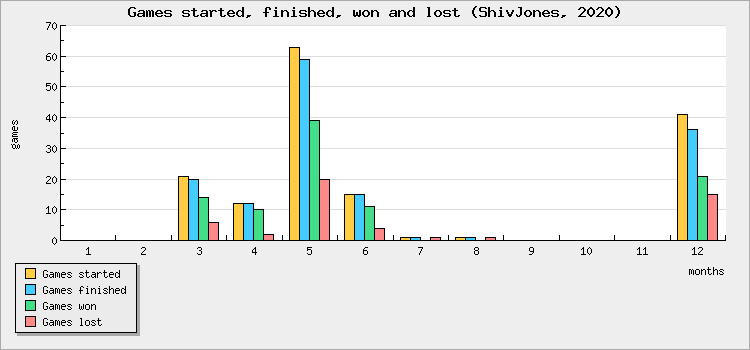 Games started, finished, won and lost