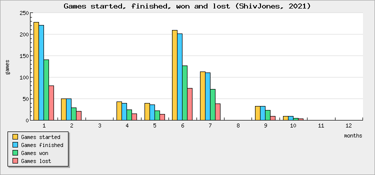 Games started, finished, won and lost
