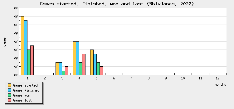 Games started, finished, won and lost