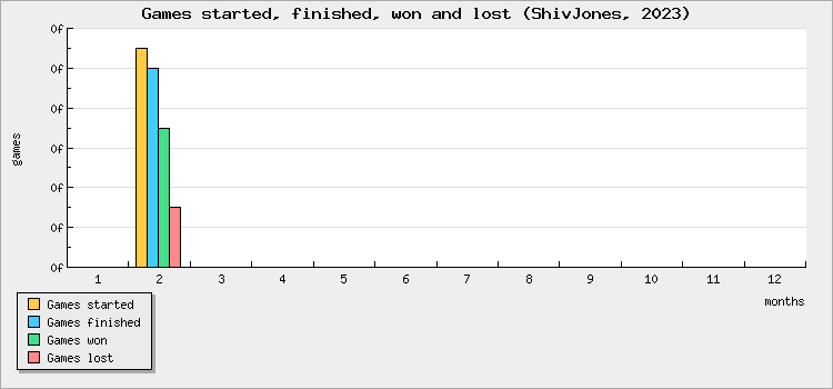 Games started, finished, won and lost