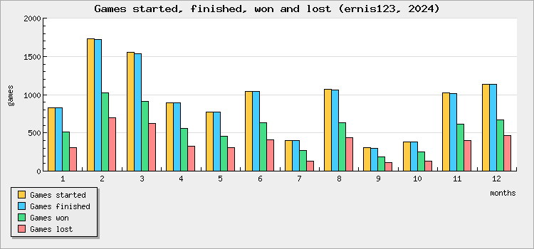 Games started, finished, won and lost